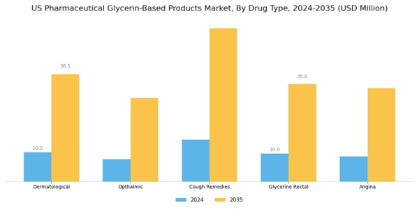 US Pharmaceutical Glycerin Based Products Market Segment Image 0