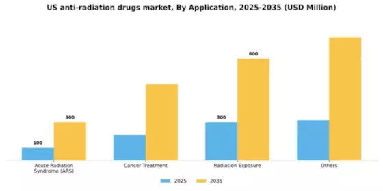 US Anti Radiation Drugs Market Segment Image 0