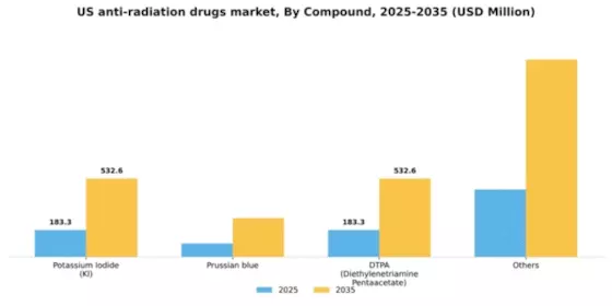 US Anti Radiation Drugs Market Segment Image 1