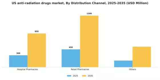 US Anti Radiation Drugs Market Segment Image 2
