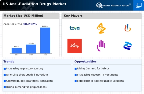 US Anti Radiation Drugs Market Infographic