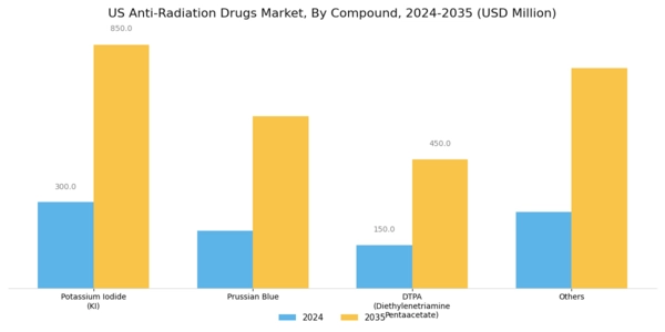 US Anti Radiation Drugs Market Segment Image 0
