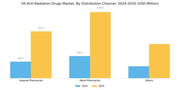 US Anti Radiation Drugs Market Segment Image 2