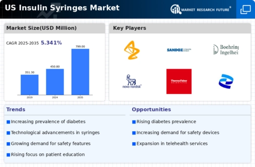US Insulin Syringes Market Infographic