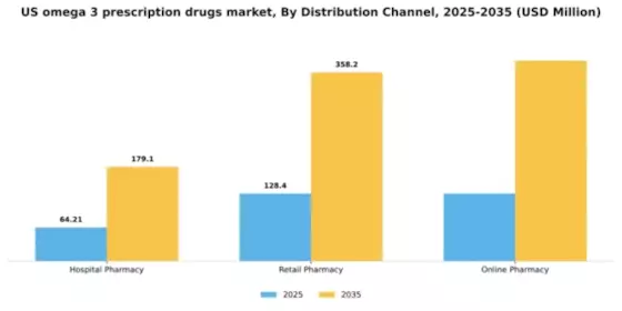 US Omega 3 Prescription Drugs Market Segment Image 1