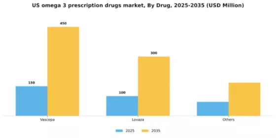US Omega 3 Prescription Drugs Market Segment Image 2