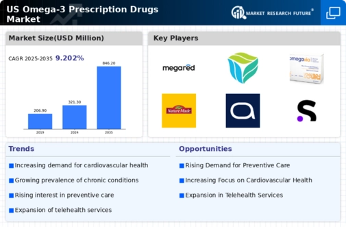 US Omega 3 Prescription Drugs Market Infographic