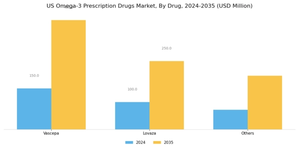 US Omega 3 Prescription Drugs Market Segment Image 0