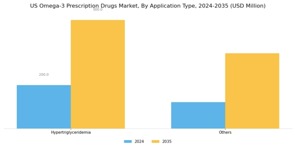 US Omega 3 Prescription Drugs Market Segment Image 1