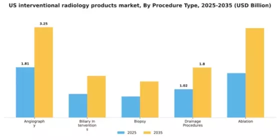US Interventional Radiology Products Market Segment Image 2