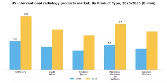 US Interventional Radiology Products Market Segment Image 3