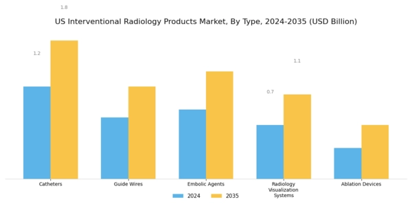 US Interventional Radiology Products Market Segment Image 0