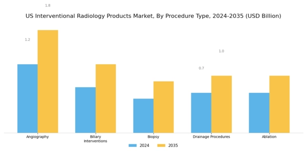 US Interventional Radiology Products Market Segment Image 1