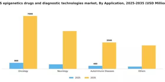 US Epigenetics Drugs Diagnostic Technologies Market Segment Image 0