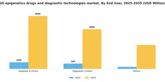 US Epigenetics Drugs Diagnostic Technologies Market Segment Image 3