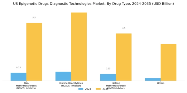 US Epigenetics Drugs Diagnostic Technologies Market Segment Image 0