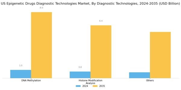 US Epigenetics Drugs Diagnostic Technologies Market Segment Image 1