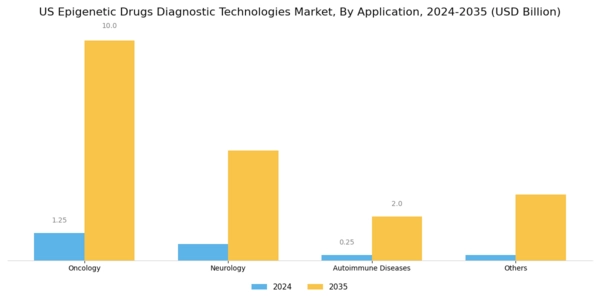 US Epigenetics Drugs Diagnostic Technologies Market Segment Image 2