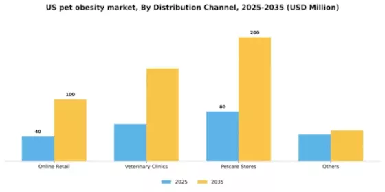 US Pet Obesity Market Segment Image 1