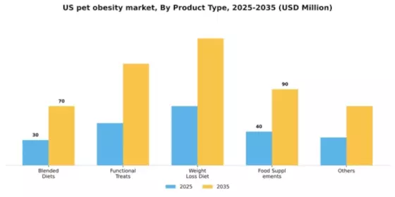 US Pet Obesity Market Segment Image 2