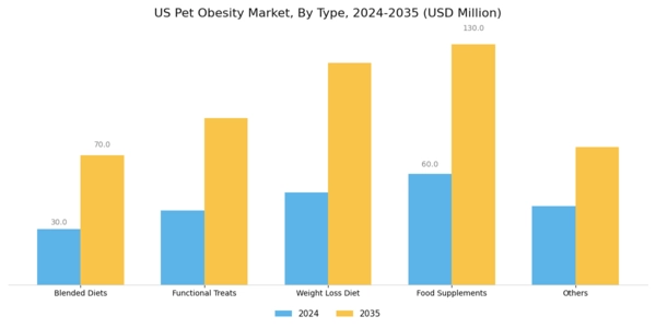 US Pet Obesity Market Segment Image 0