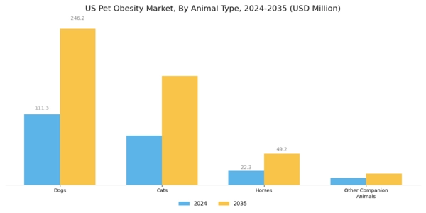 US Pet Obesity Market Segment Image 1