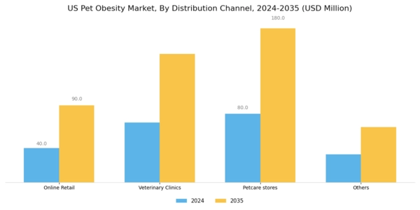 US Pet Obesity Market Segment Image 2