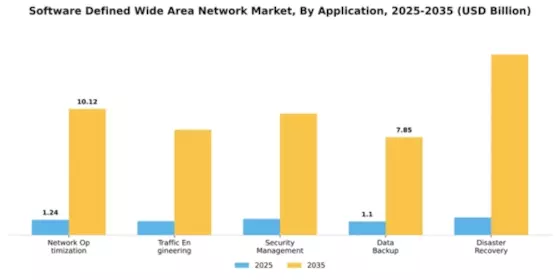 Software Defined Wide Area Network Market Segment Image 0