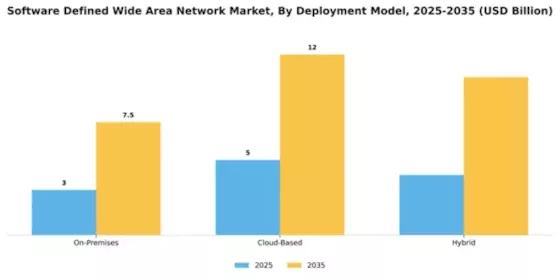 Software-Defined Wide Area Network Market Segment Image 1