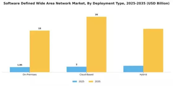 Software Defined Wide Area Network Market Segment Image 1