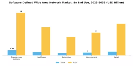 Software Defined Wide Area Network Market Segment Image 2