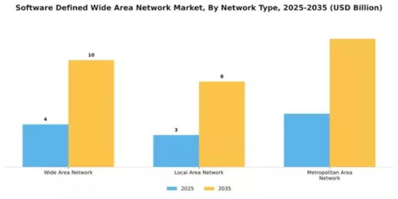 Software-Defined Wide Area Network Market Segment Image 3