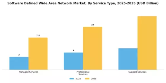Software-Defined Wide Area Network Market Segment Image 4