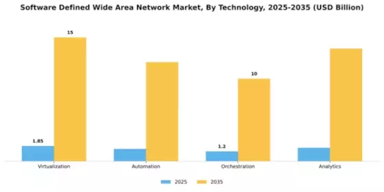 Software Defined Wide Area Network Market Segment Image 4
