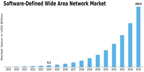 Software Defined Wide Area Network Market Size