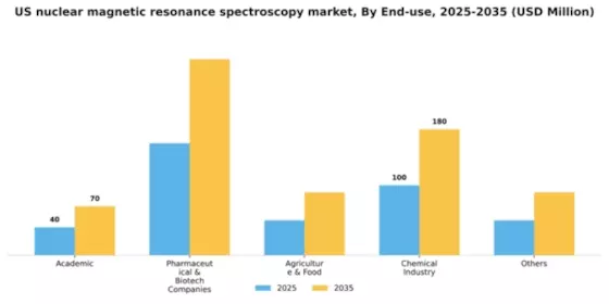 US Nuclear Magnetic Resonance Spectroscopy Market Segment Image 0