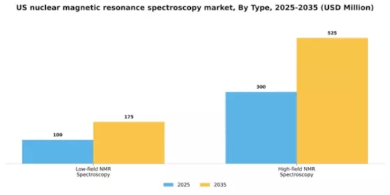 US Nuclear Magnetic Resonance Spectroscopy Market Segment Image 2