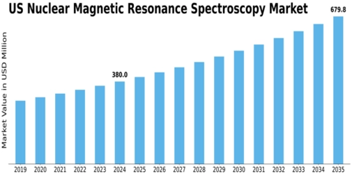 US Nuclear Magnetic Resonance Spectroscopy Market Size