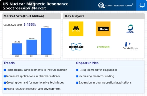 US Nuclear Magnetic Resonance Spectroscopy Market Infographic