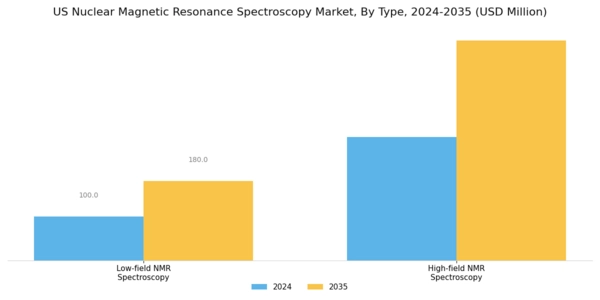 US Nuclear Magnetic Resonance Spectroscopy Market Segment Image 1
