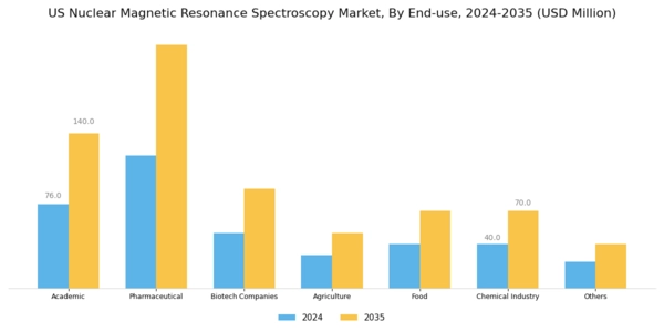 US Nuclear Magnetic Resonance Spectroscopy Market Segment Image 2