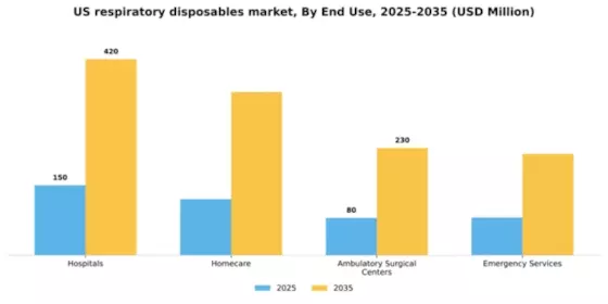US Respiratory disposables Market Segment Image 1