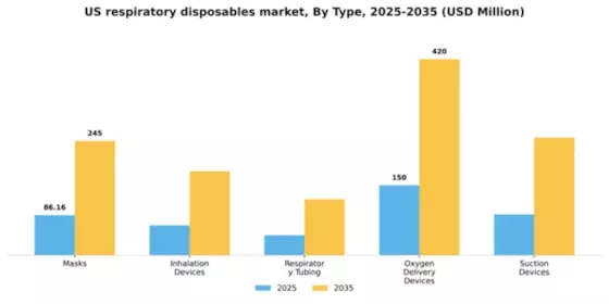 US Respiratory disposables Market Segment Image 3