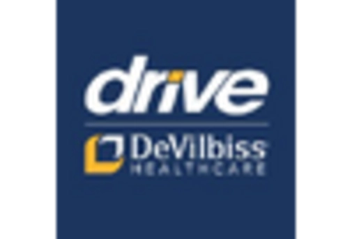 US Respiratory disposables Market key player