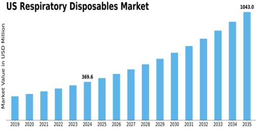 US Respiratory disposables Market Size