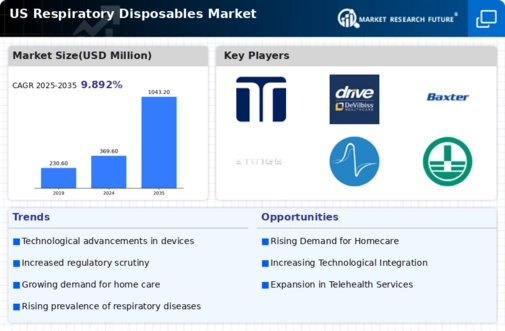 US Respiratory disposables Market Infographic