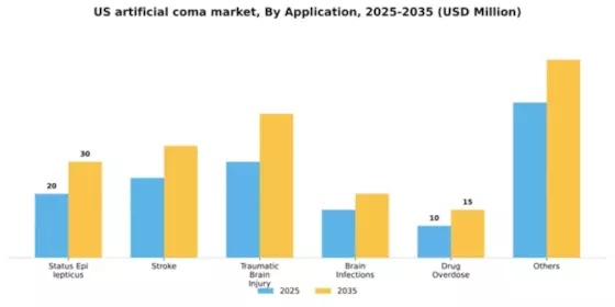 US Artificial Coma Medically Induced Coma Market Segment Image 0