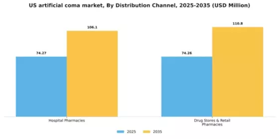 US Artificial Coma Medically Induced Coma Market Segment Image 1