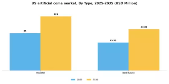 US Artificial Coma Medically Induced Coma Market Segment Image 2
