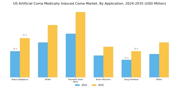 US Artificial Coma Medically Induced Coma Market Segment Image 1